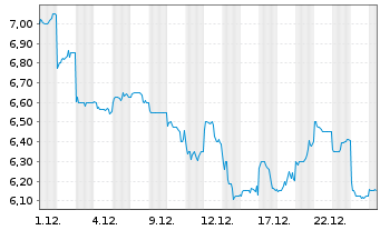 Chart JD Health International Inc. - 1 Monat