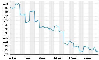 Chart JD Logistics Inc. - 1 Monat