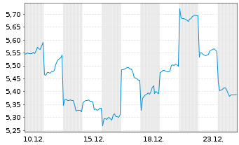 Chart JF SmartInvest Holdings Ltd. - 1 Monat