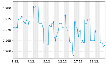 Chart Jinxin Fertility Group Ltd - 1 Monat
