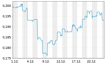 Chart Jiumaojiu Interna.Holdings Ltd - 1 Month