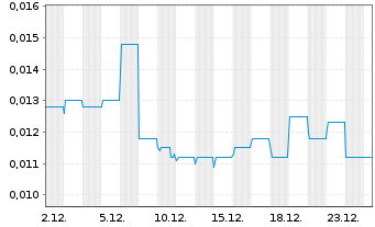 Chart Joy Spreader Intera. Tech. Ltd - 1 Monat