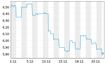 Chart Keymed Biosciences Inc. - 1 Monat