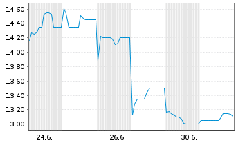 Chart Kingboard Holdings Ltd. - 1 Monat