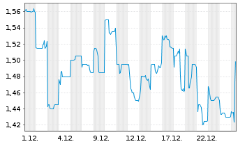 Chart Kingdee International Software - 1 Month