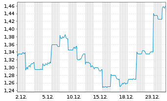 Chart Kingboard Laminates Hldgs Ltd. - 1 Monat