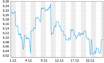 Chart Kingsoft Corp. Ltd. - 1 Monat