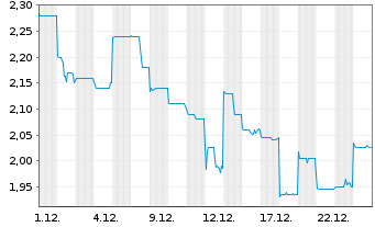 Chart East Buy Holding Ltd. - 1 Monat