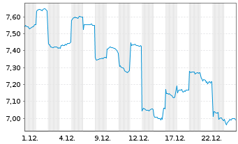 Chart Kuaishou Technology - 1 Month