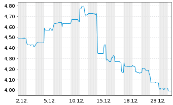 Chart Hansoh Pharmaceutical Group Co - 1 Monat