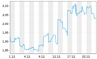 Chart Li Ning Co. Ltd. - 1 Monat