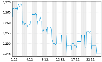 Chart LINKLOGIS INC. Cl.B - 1 Monat