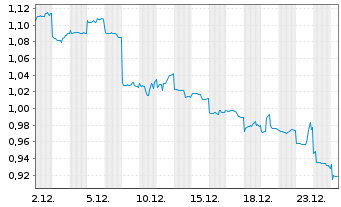 Chart Longfor Group Holdings Ltd. - 1 Monat