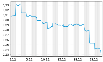 Chart Crypto Flow Technology Ltd. Reg. Shares HD -,10 - 1 Monat