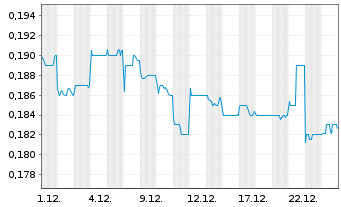 Chart Yonghe Medical Group Co. Ltd. - 1 Monat