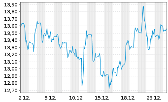 Chart Manchester United PLC Cl.A  - 1 Monat