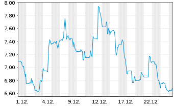 Chart MeiraGTx Holdings PLC - 1 Monat