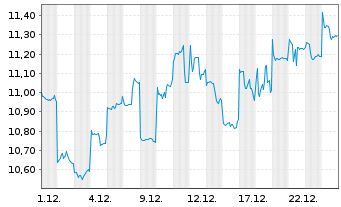 Chart Meituan - 1 Monat