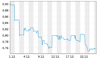 Chart Meitu Inc. - 1 Monat