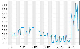 Chart Masterbeef Group. - 1 Monat