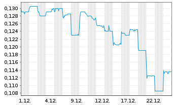 Chart MicroPort CardioFlow Medtech - 1 Monat