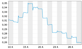 Chart MicroPort CardioFlow Medtech - 1 Month