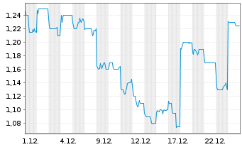 Chart Microport Scientific Corp. - 1 Monat
