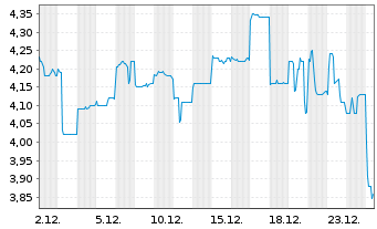 Chart MINISO Group Holding Ltd. Cl.A - 1 Monat