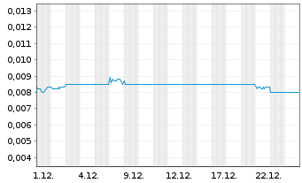 Chart Modern Beauty Salon Hldgs Ltd. - 1 Monat