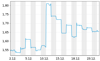 Chart Mobvista Inc. - 1 Monat