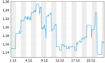 Chart Mongolian Mining Corp. - 1 Monat