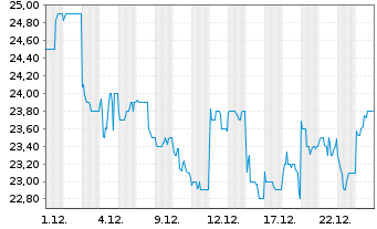 Chart NetEase Inc. - 1 Monat