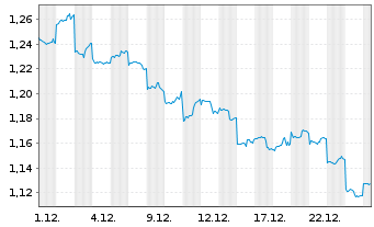 Chart NetDragon Websoft Inc. - 1 Monat