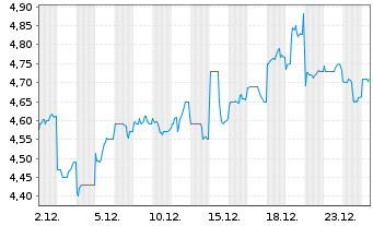 Chart New Oriental Educat.&Techn.Grp - 1 Monat