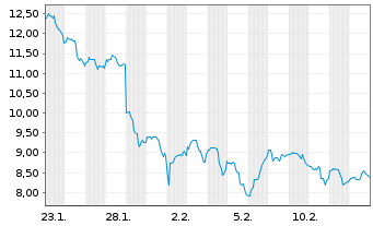Chart Joby Aviation Inc. - 1 Month