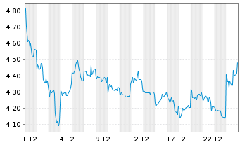 Chart Nio Inc. Cl. A - 1 Month