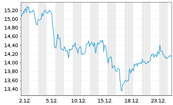 Chart Nu Holdings Ltd. - 1 Monat