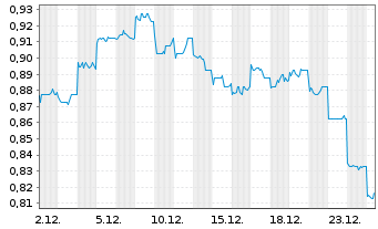 Chart Ocumension Therapeutics - 1 Monat