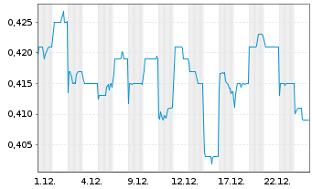 Chart IGG Inc. - 1 Monat