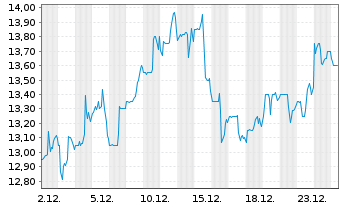 Chart Patria Investments Ltd.Cl.A - 1 Month