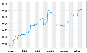 Chart Peijia Medical Ltd. - 1 Month