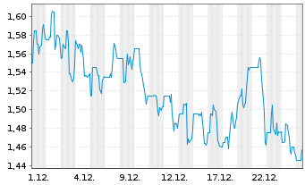 Chart Perfect Corp. - 1 Monat