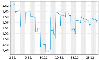 Chart Ping An Healthcare & Technol. - 1 Monat