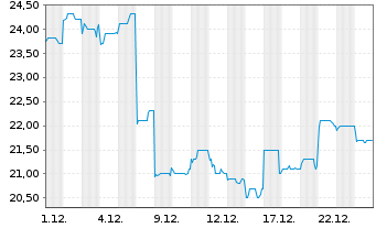 Chart Pop Mart International Group - 1 Month