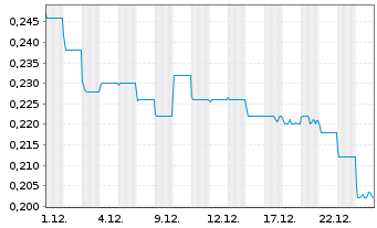 Chart Radiance Holdings(Group)Co.Ltd - 1 Monat