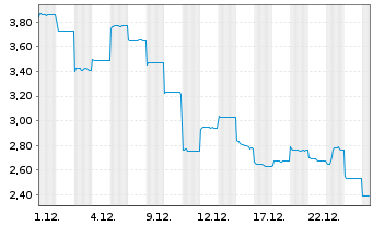 Chart Qunabox Group Ltd. - 1 Monat