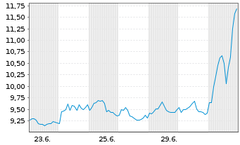 Chart Real Asset Acquisition Corp. Cl.A - 1 Monat