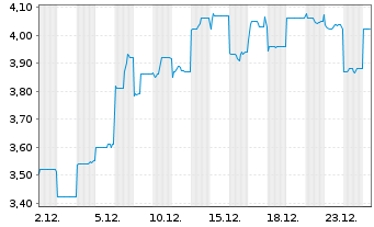 Chart Robosense Tech.HD - 1 Monat