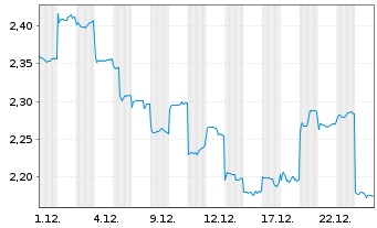 Chart Sands China Ltd. - 1 Monat