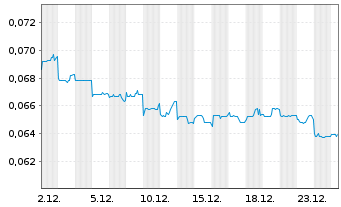 Chart Sa Sa International Hldgs Ltd. - 1 Monat